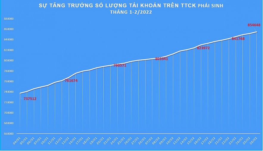 Số lượng tài khoản chứng khoán phái sinh tiếp tục tăng