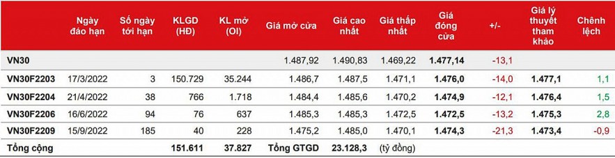 Chứng khoán phái sinh: Điểm số vẫn giảm, nhưng thanh khoản tăng rõ rệt