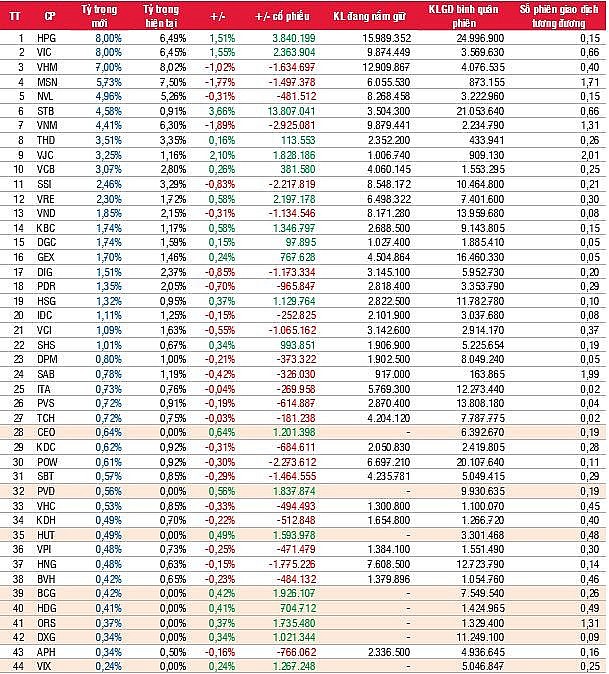 Hàng loạt cổ phiếu được các ETF ngoại bổ sung danh mục