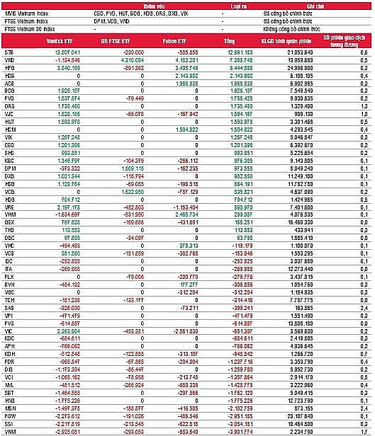 Hàng loạt cổ phiếu được các ETF ngoại bổ sung danh mục