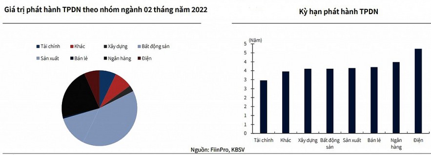 Thị trường trái phiếu doanh nghiệp hạ nhiệt trong tháng đầu tiên sau Tết