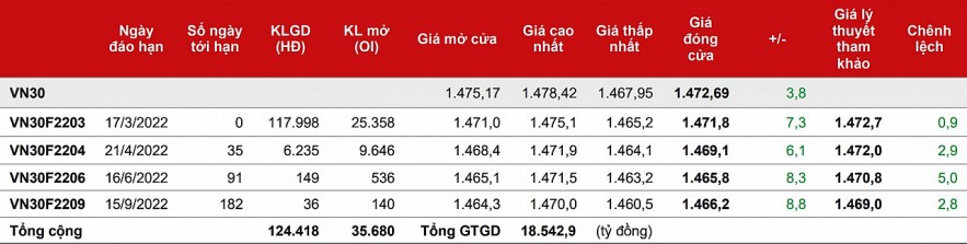 Chứng khoán phái sinh: Sắc xanh quay lại nhưng thanh khoản giảm