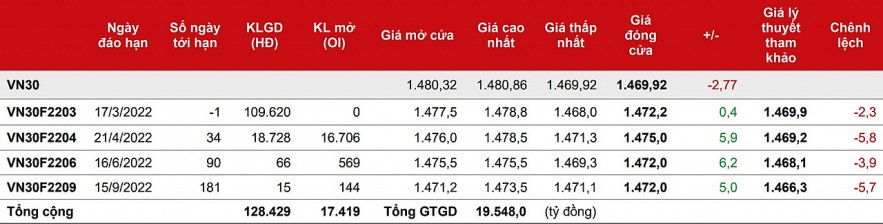 Chứng khoán phái sinh: Các hợp đồng tương lai giữ được sắc xanh trong phiên đáo hạn