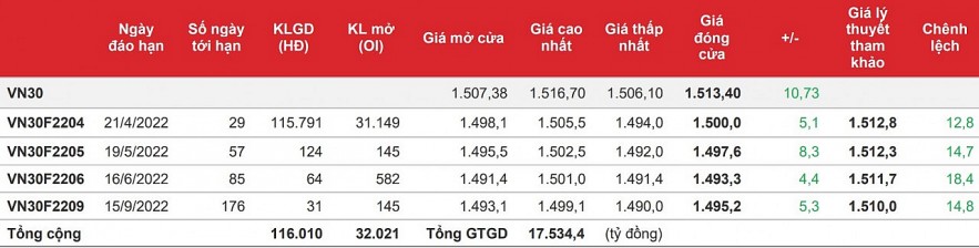 Chứng khoán phái sinh: Sắc xanh vẫn giữ, nhưng tâm lý còn khá thận trọng