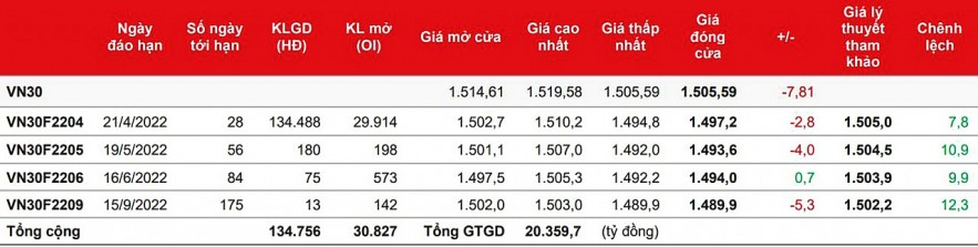 Chứng khoán phái sinh: Các hợp đồng quay lại xu hướng giảm