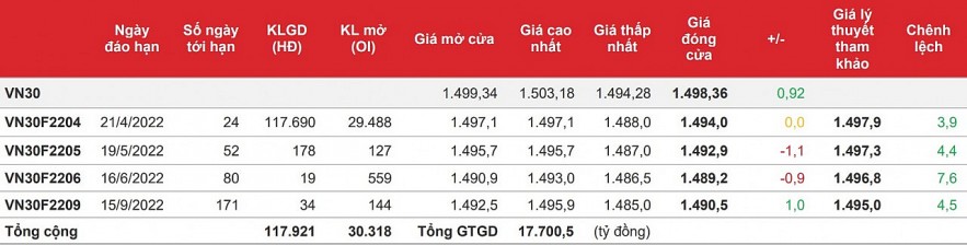 Chứng khoán phái sinh: Các hợp đồng giằng co trong biên độ hẹp