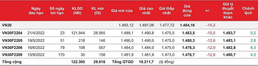 Chứng khoán phái sinh: Áp lực từ thị trường cơ sở khiến các hợp đồng giảm điểm