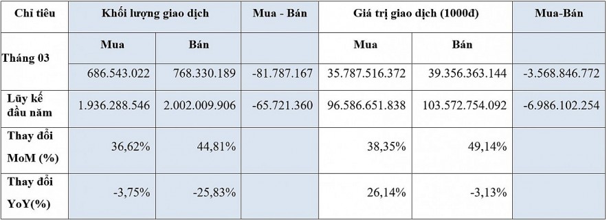 Điểm số và thanh khoản sàn HOSE tăng tích cực trong quý đầu năm