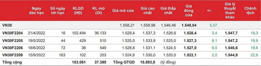 Chứng khoán phái sinh: Biên độ dao động giá và thanh khoản cùng thu hẹp