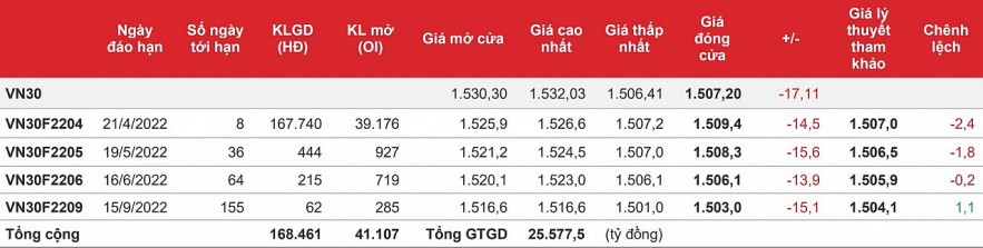 Chứng khoán phái sinh: Các hợp đồng tương lai giảm sâu trước áp lực bán mạnh cuối phiên