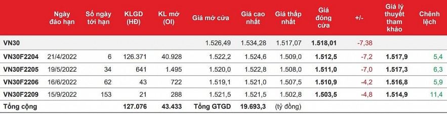 Chứng khoán phái sinh: Tâm lý vẫn chưa đủ mạnh, các hợp đồng không giữ được đà tăng