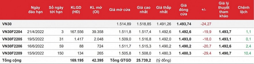 Chứng khoán phái sinh: Áp lực bán mạnh khiến các hợp đồng giảm sâu