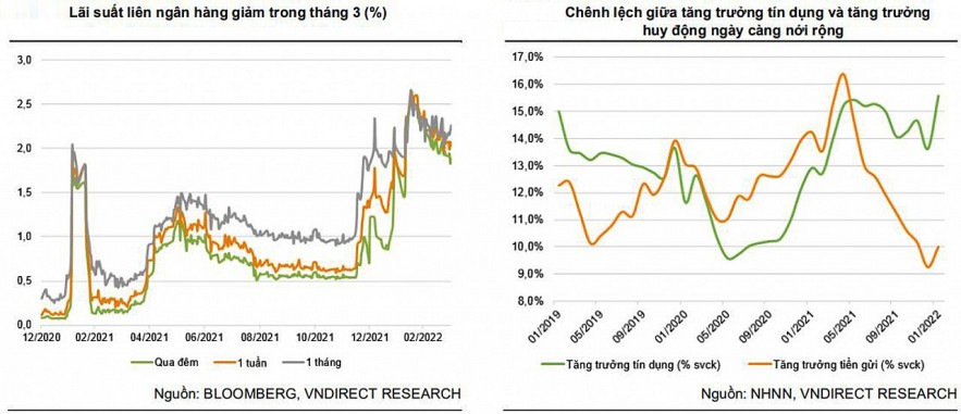 Áp lực lạm phát khó đảo ngược chính sách tiền tệ, ít nhất trong 3 - 6 tháng tới Áp lực lạm phát khó đảo ngược chính sách lãi suất, ít nhất trong 3 - 6 tháng tới