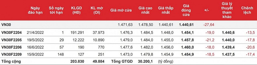 Chứng khoán phái sinh: Vị thế Bán vẫn chiếm ưu thế, nhưng thanh khoản tiếp tục tăng mạnh