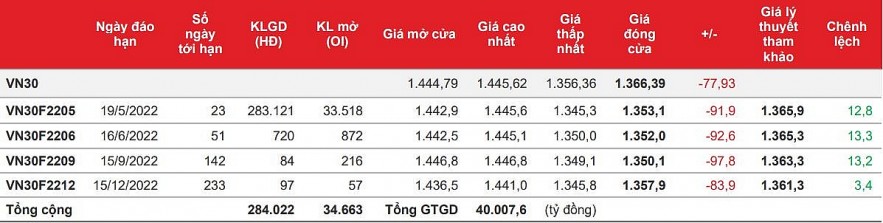 Chứng khoán phái sinh: Khả năng xuất hiện nhịp hồi kỹ thuật