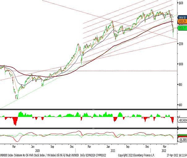 Chứng khoán hôm nay (27/4): Lội ngược dòng thành công, VN-Index tăng 12,43 điểm