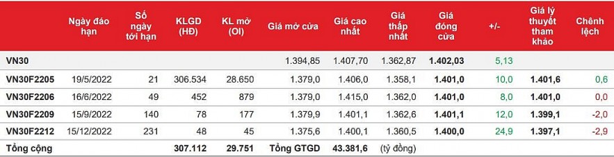 Chứng khoán phái sinh: Các hợp đồng mở rộng đà tăng, thanh khoản vẫn ở mức cao