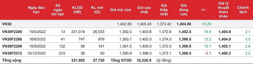 Chứng khoán phái sinh: Thanh khoản khởi sắc hơn