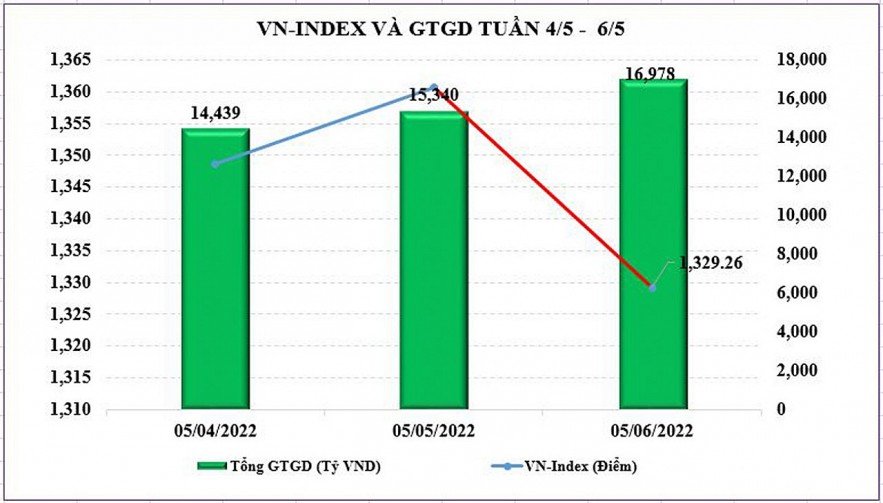 Chứng khoán hôm nay (6/5): Chịu tác động mạnh từ thế giới, VN