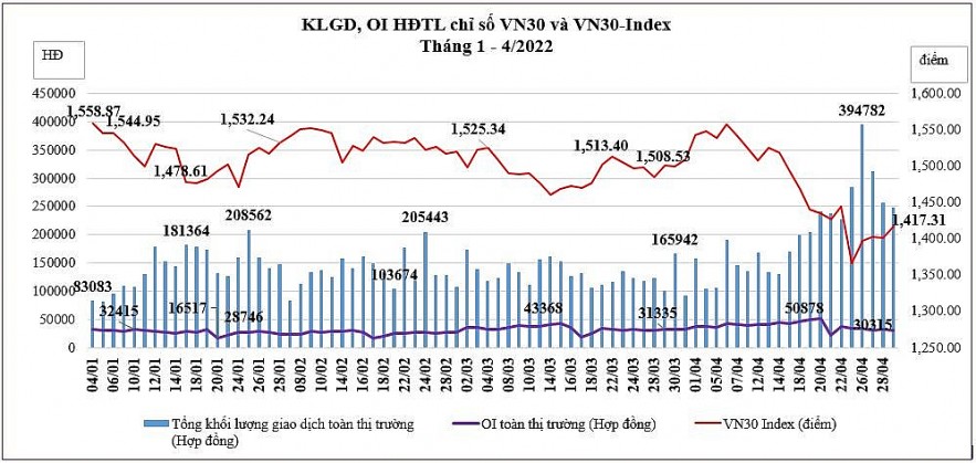 Thanh khoản chứng khoán phái sinh tháng 4 tăng mạnh so với tháng trước