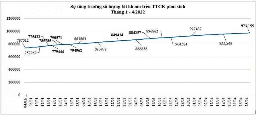 Thanh khoản chứng khoán phái sinh tháng 4 tăng mạnh so với tháng trước