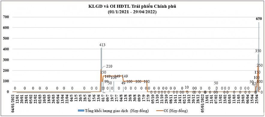 Thanh khoản chứng khoán phái sinh tháng 4 tăng mạnh so với tháng trước