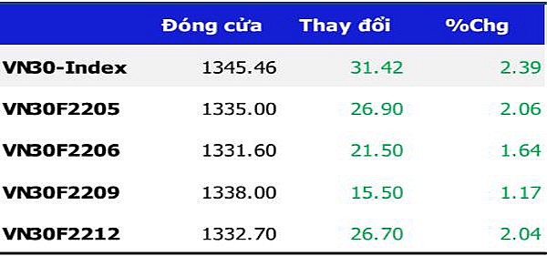 Chứng khoán phái sinh: Điểm số tăng tốt trở lại, thanh khoản tiệm cận đỉnh cũ 2022