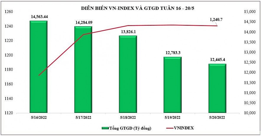 Chứng khoán hôm nay (20/5): VN-Index ngập ngừng trước ngưỡng 1.250 điểm