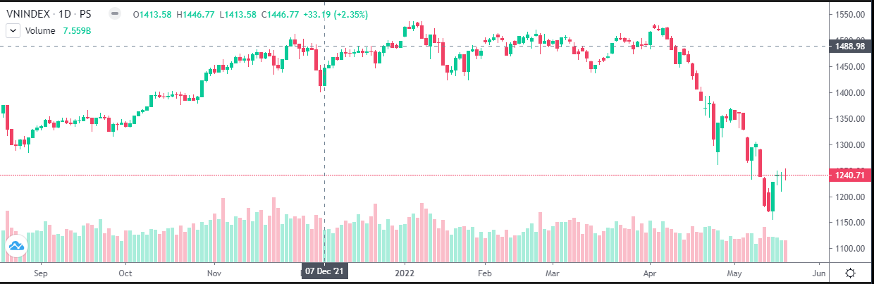 Chứng khoán hôm nay (20/5): VN-Index ngập ngừng trước ngưỡng 1.250 điểm