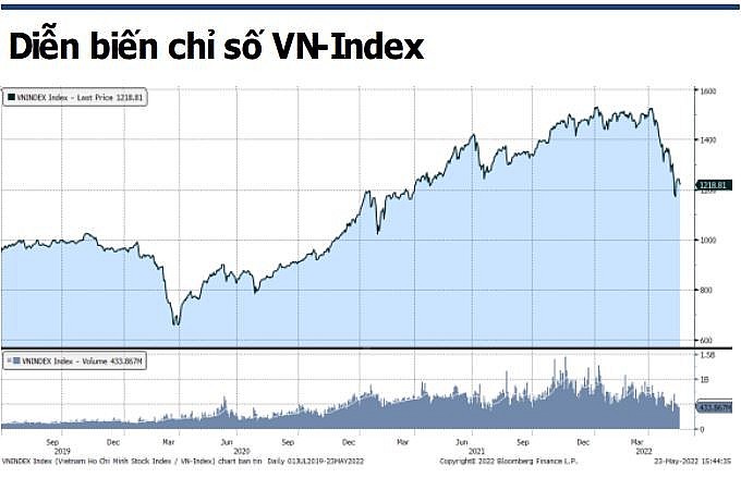 Chứng khoán hôm nay (23/5):  Áp lực bán từ nhóm bluechips khiến VN