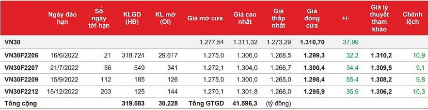 Chứng khoán phái sinh: Bên mua chiếm ưu thế, thúc các hợp đồng tăng mạnh