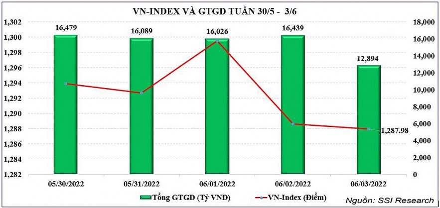 Chứng khoán hôm nay (3/6): VN