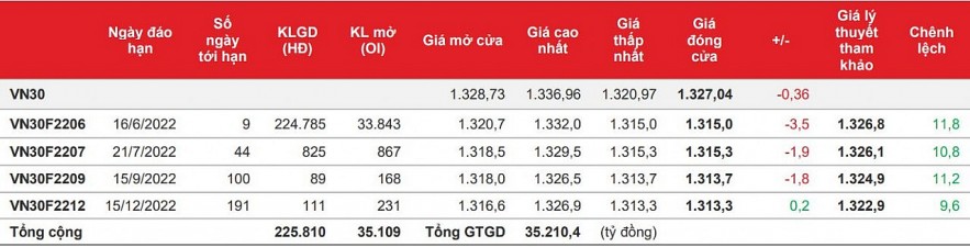 Chứng khoán phái sinh: Áp lực bán mạnh cuối phiên khiến 3/4 hợp đồng giảm điểm