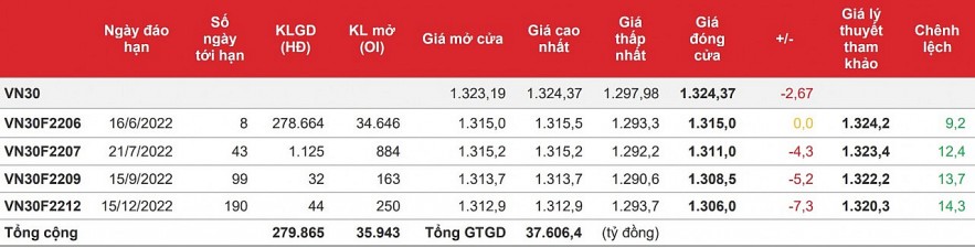 Chứng khoán phái sinh: Bên Mua giúp các hợp đồng thoát khỏi phiên giảm sâu