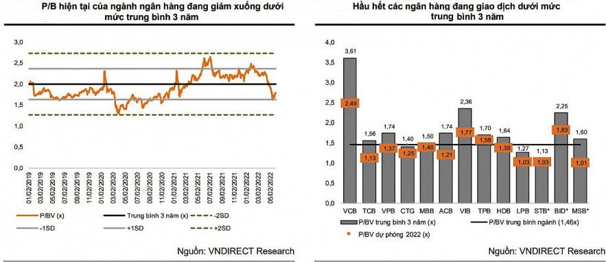 Cổ phiếu ngân hàng: Định giá hấp dẫn và trước mắt là bước ngoặt