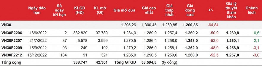 Chứng khoán phái sinh: Điểm số giảm sâu, thanh khoản tăng vọt