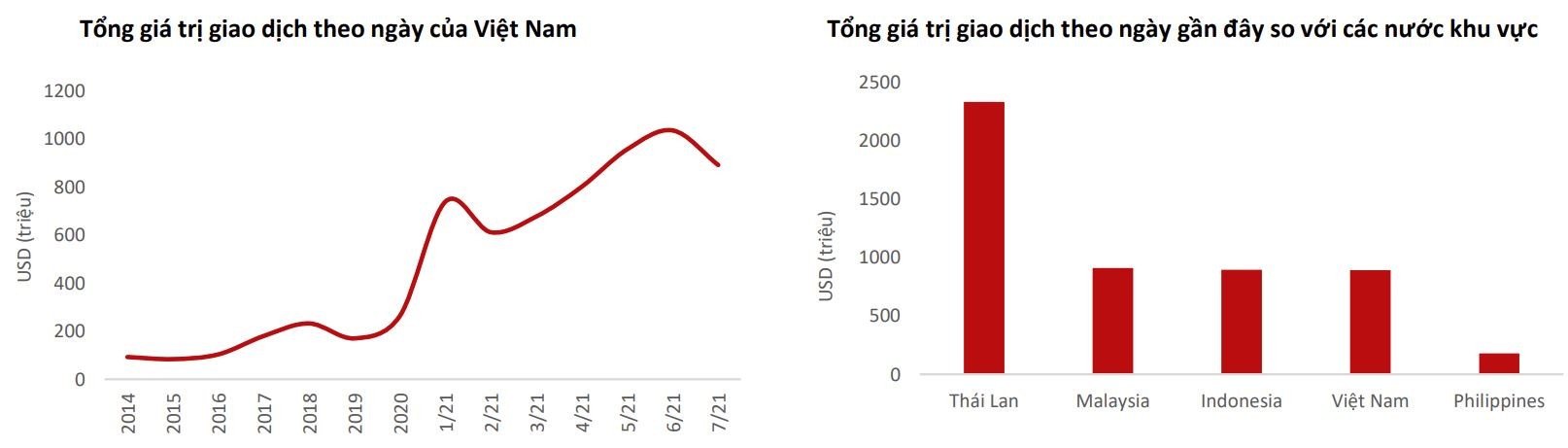 Việt Nam có sức hấp dẫn nổi trội đối với dòng tiền khối ngoại