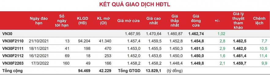 Chứng khoán phái sinh: Thanh khoản hợp đồng tương lai về “đáy” 6 tháng