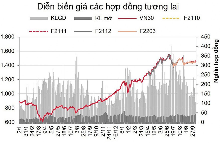 Chứng khoán phái sinh: Thanh khoản hợp đồng tương lai về “đáy” 6 tháng