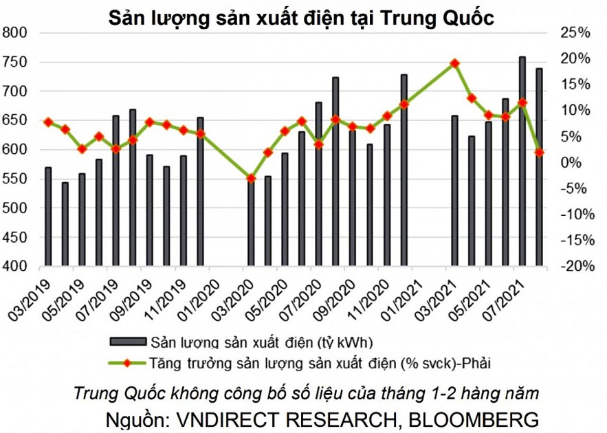 Cổ phiếu thép, xi măng Việt Nam hưởng lợi khi Trung Quốc thiếu điện