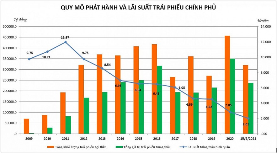 Trái phiếu chính phủ: Kỳ hạn kéo dài, lãi suất thấp nhất lịch sử