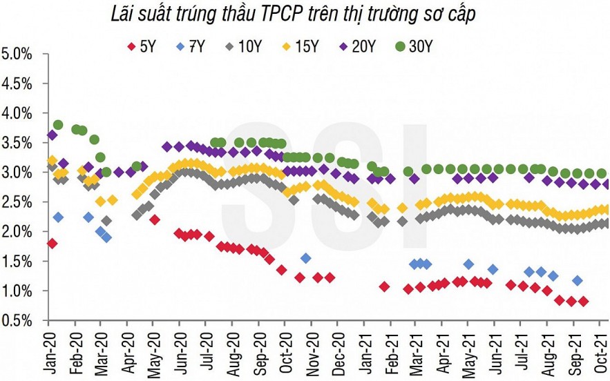 Lãi suất trái phiếu chính phủ trái chiều trên sơ cấp và thứ cấp