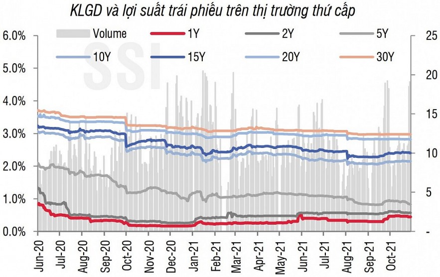 Lãi suất trái phiếu chính phủ trái chiều trên sơ cấp và thứ cấp