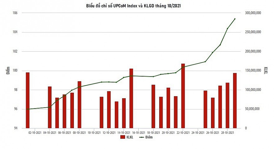 UPCoM: Giá trị giao dịch lập kỷ lục mới trong tháng 10/2021