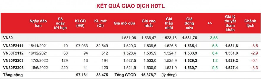 Chứng khoán phái sinh: Thanh khoản hợp đồng tương lai giảm mạnh