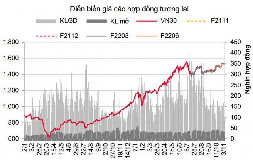 Chứng khoán phái sinh: Thanh khoản hợp đồng tương lai giảm mạnh