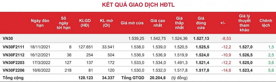 Chứng khoán phái sinh: Thanh khoản cải thiện, hợp đồng tương lai giảm khá mạnh