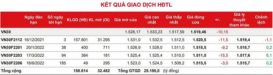 Chứng khoán phái sinh: Hợp đồng tương lai giảm điểm khi vị thế Bán gia tăng