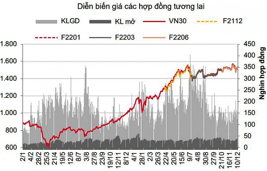 Chứng khoán phái sinh: Hợp đồng tương lai giảm điểm khi vị thế Bán gia tăng