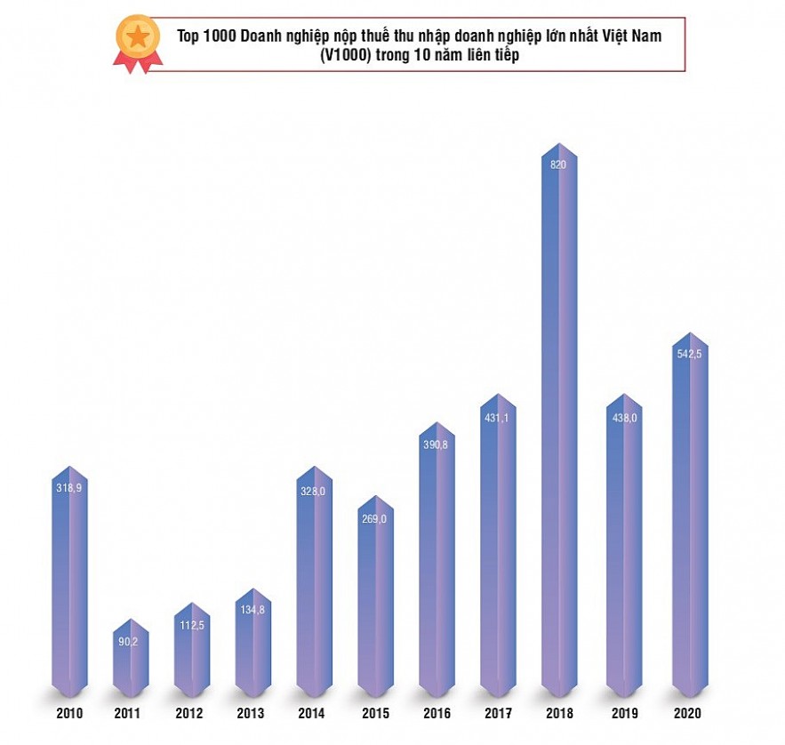 SSI 10 năm liên tiếp trong Top 1.000 doanh nghiệp nộp thuế lớn nhất Việt Nam